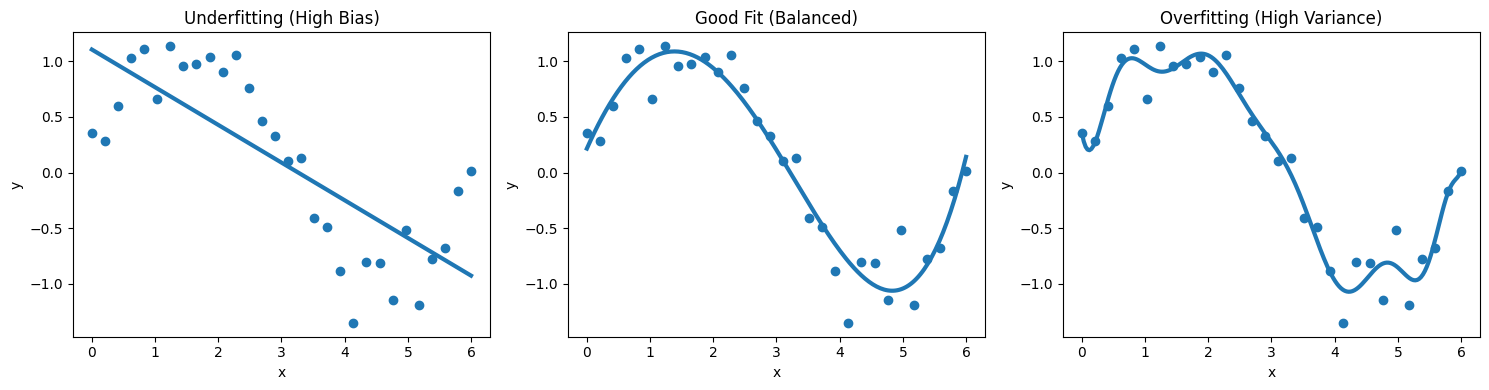 Bias, Variance, Good fit