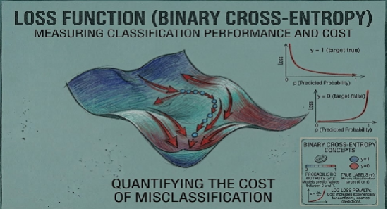 Logistic Regression and Loss Function (Binary Cross-Entropy)