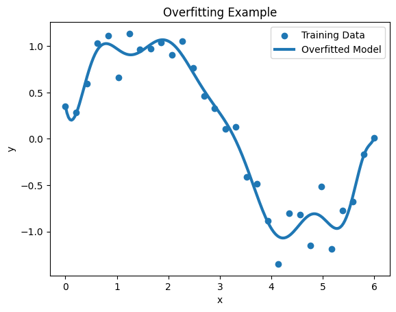 Overfitting
